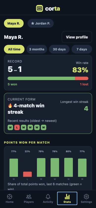 Corta web app statistics for a sample player, showing match record, recent form, and points won per match.